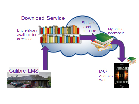 Fig 1 Personal bookshelf concept for Calibre users