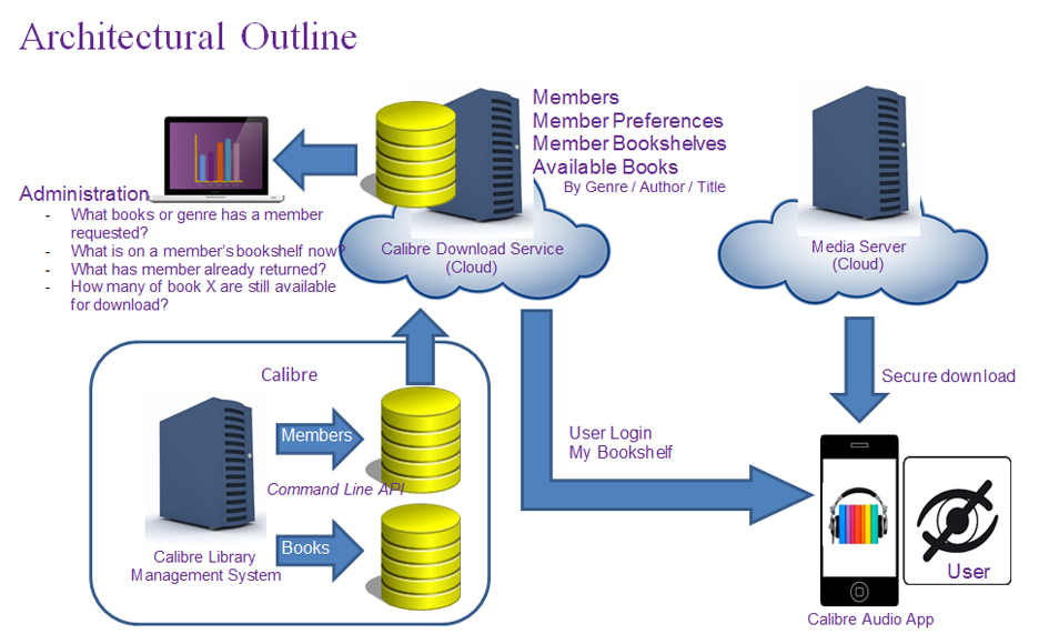 Fig 3 Architectural outline